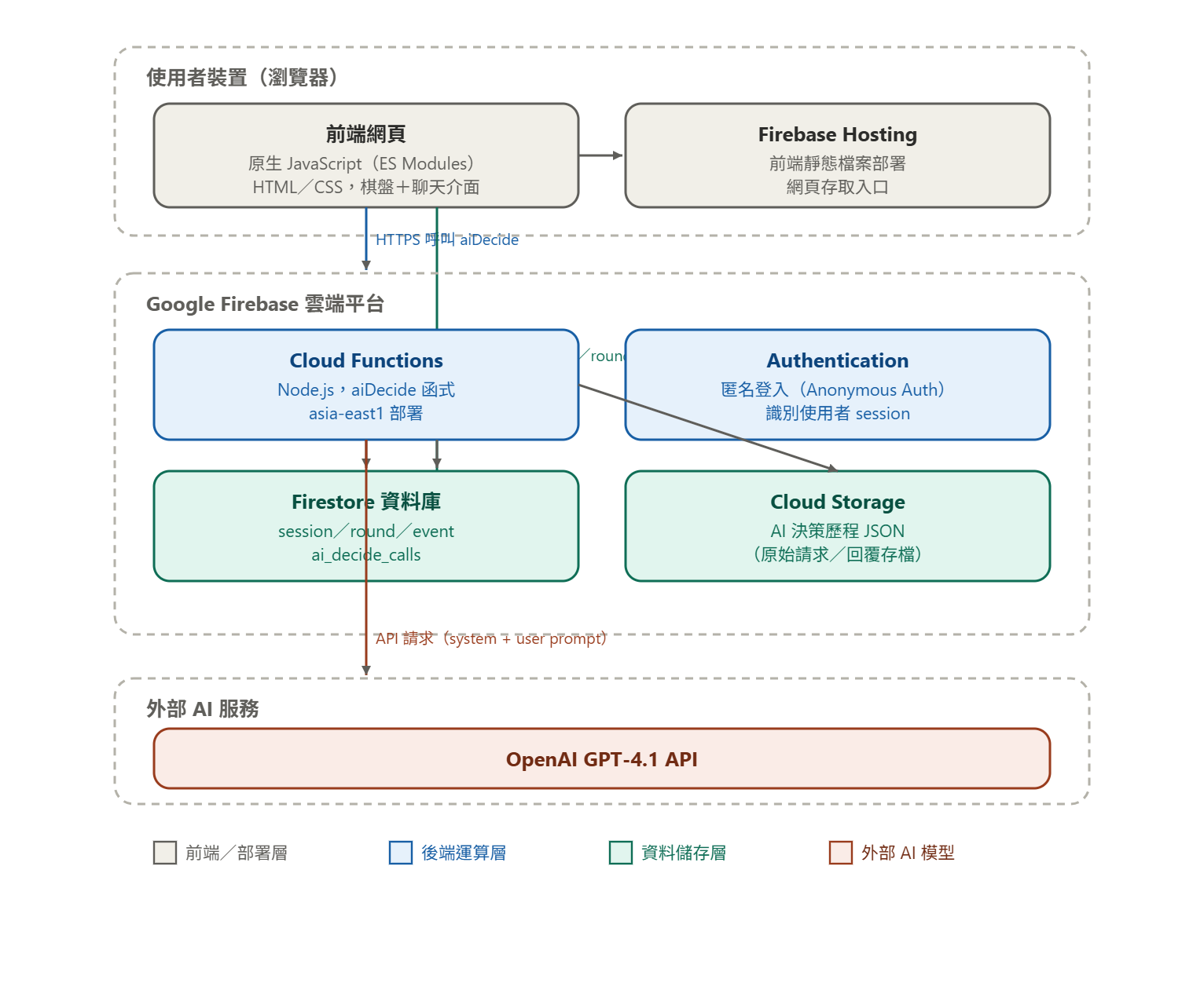 系統架構圖：使用者裝置的前端網頁與 Firebase Hosting、Google Firebase 雲端平台的 Cloud Functions、Authentication、Firestore 與 Cloud Storage，以及外部的 OpenAI GPT-4.1 API