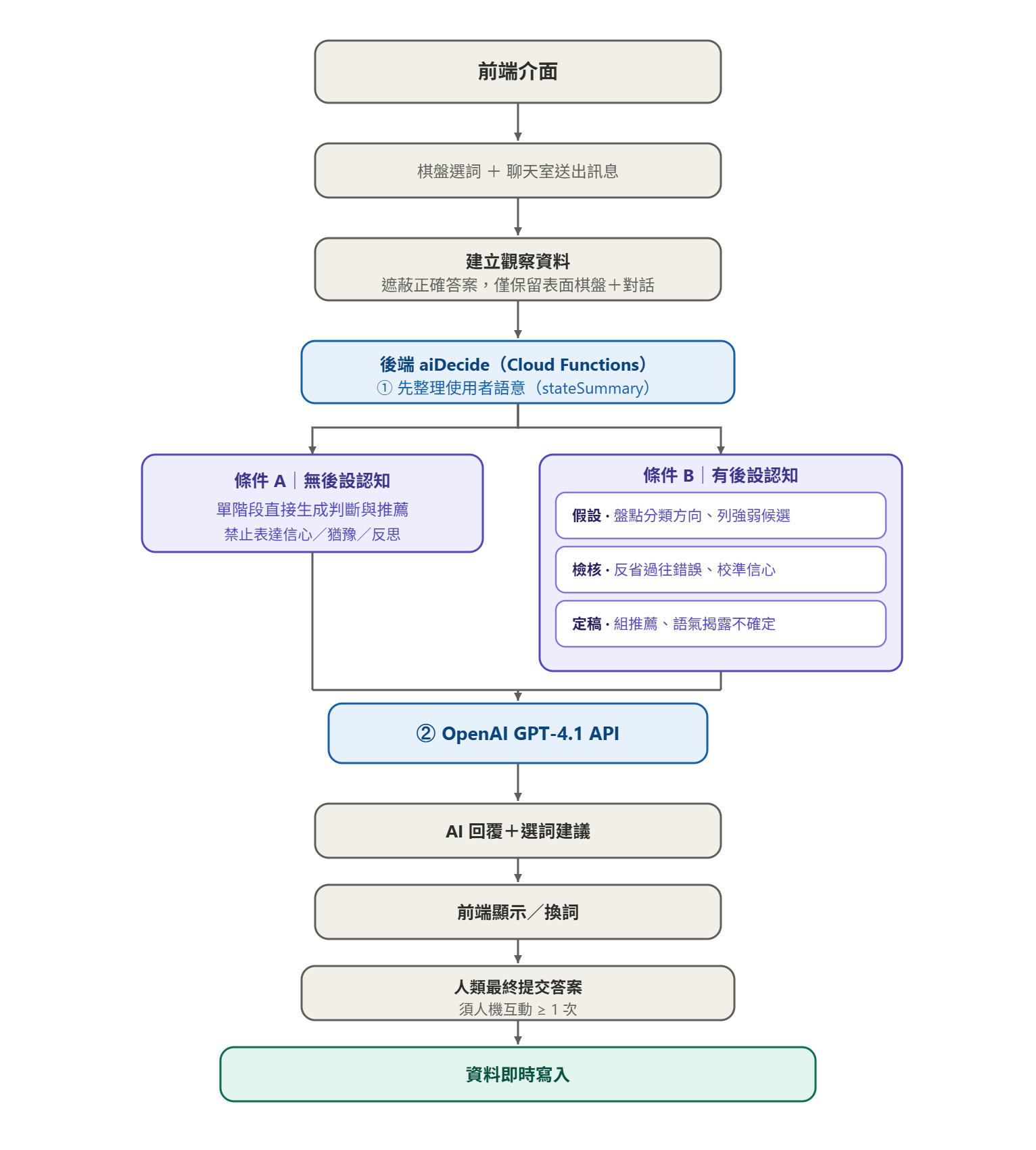 系統資料流程圖：前端介面選詞與送出訊息，建立遮蔽正解的觀察資料，進入後端 aiDecide 先整理 stateSummary，再分流到條件 A 單階段生成與條件 B 假設、檢核、定稿三階段，呼叫 OpenAI GPT-4.1 後回傳建議，最後人類提交答案並即時寫入資料