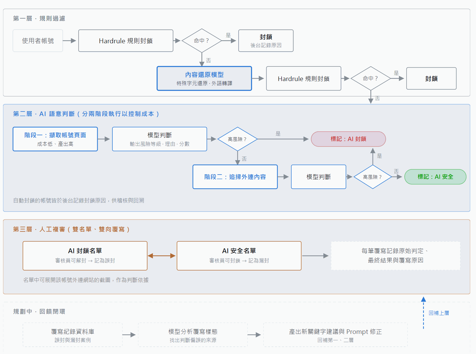 去識別化的架構規則