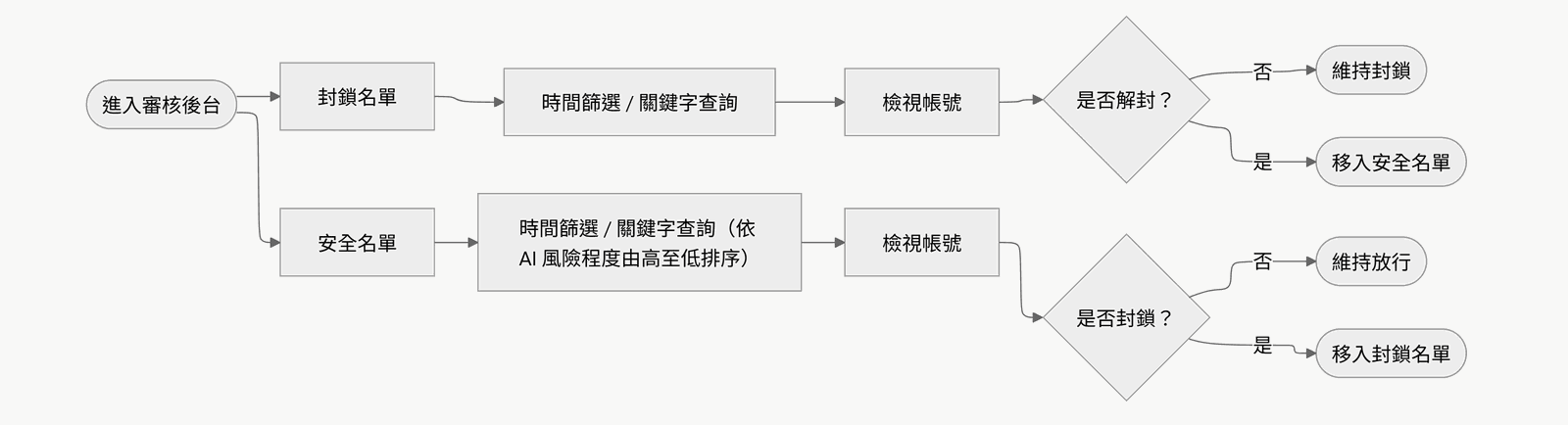 審核者操作流程圖
