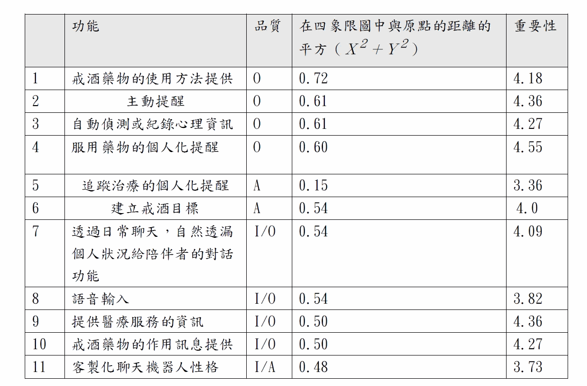 酒精依賴患者的功能開發排序表