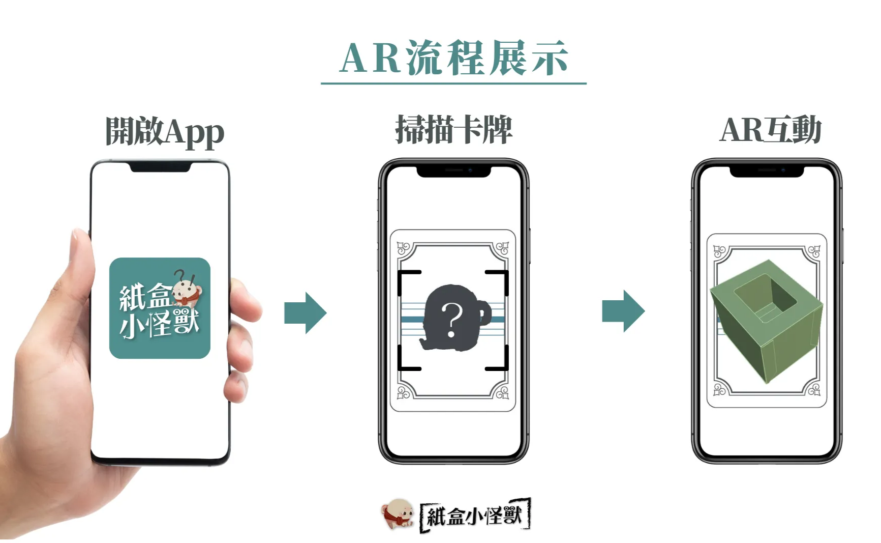 AR 流程展示：開啟 App、掃描卡牌、AR 互動三個步驟的手機畫面示意