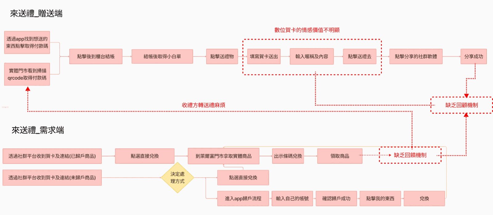 根據實地訪查及使用者訪談得到的來送禮流程分析圖與問題點