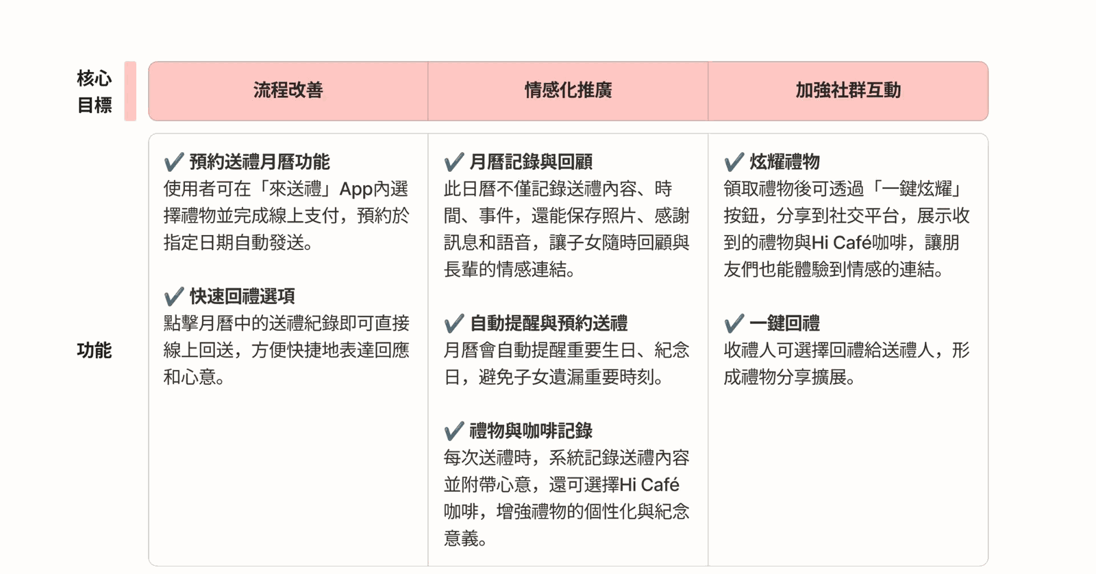 萊愛曆的核心目標與功能收斂表