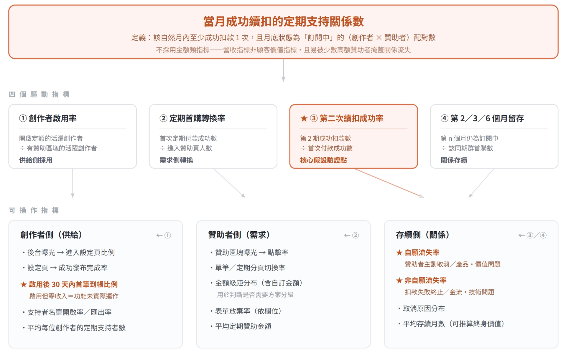 每月定額贊助的指標拆解圖：成功指標、執行指標、權衡指標與生態指標之間的關係